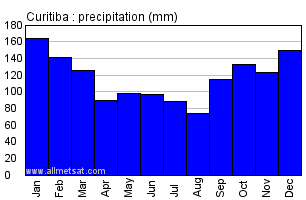 Curitiba, Parana Brazil Annual Precipitation Graph